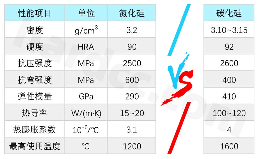 氮化硅陶瓷和碳化硅陶瓷的區(qū)別